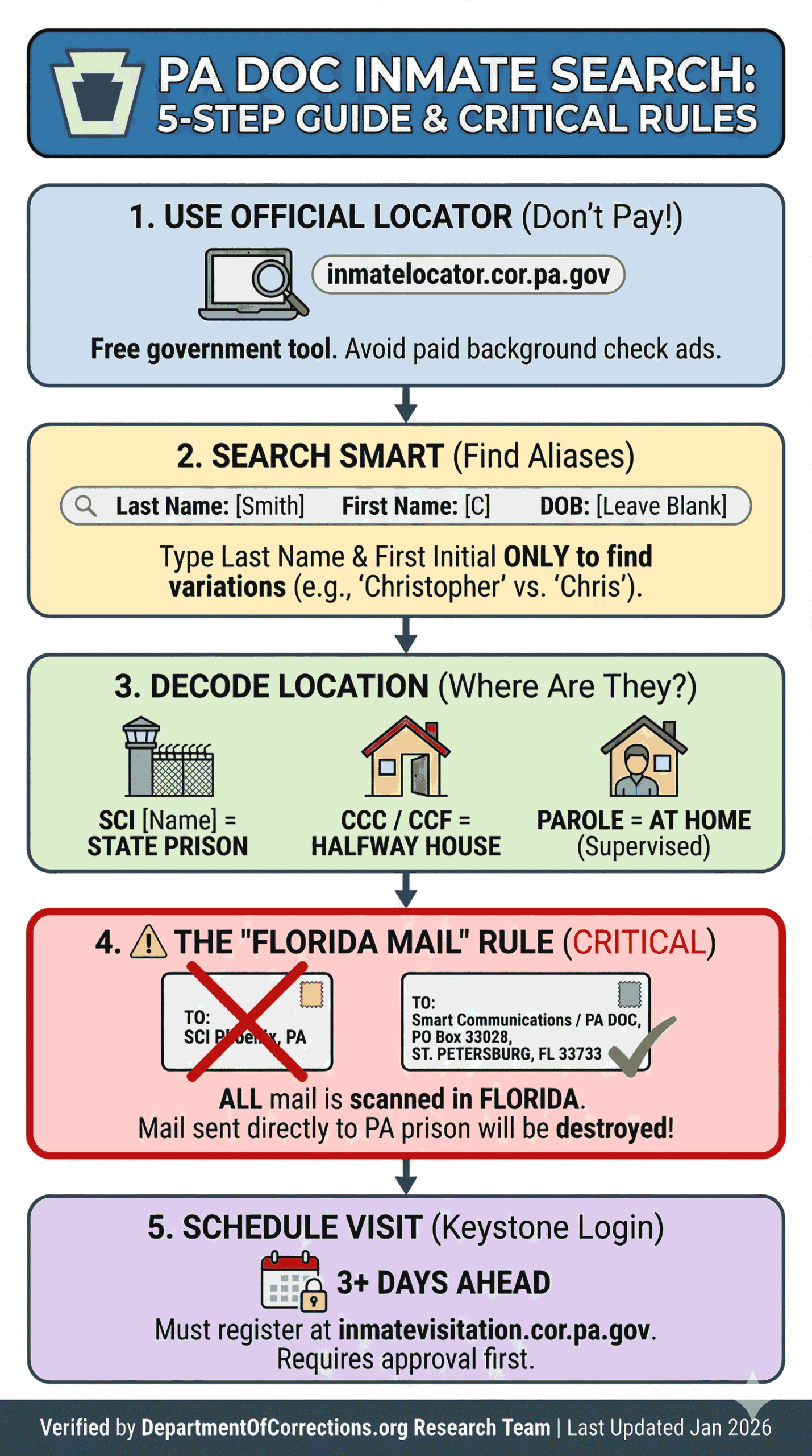 Pennsylvania Department of Corrections Inmate Search